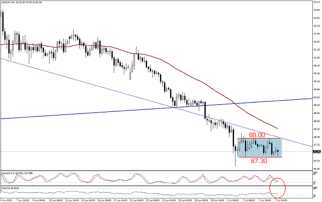 التحليل اليومي للعملات - الرسم البياني  لزوج الين مقابل الدولار